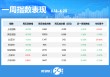 一周個(gè)股動(dòng)向：最牛股周漲超60% 立訊精密獲主力加倉(cāng)居首